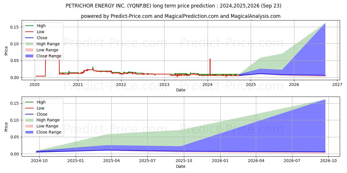 PETRICHOR ENERGY INC. (YQNP.BE) stock Long-Term Price Forecast: 2024,2025,2026