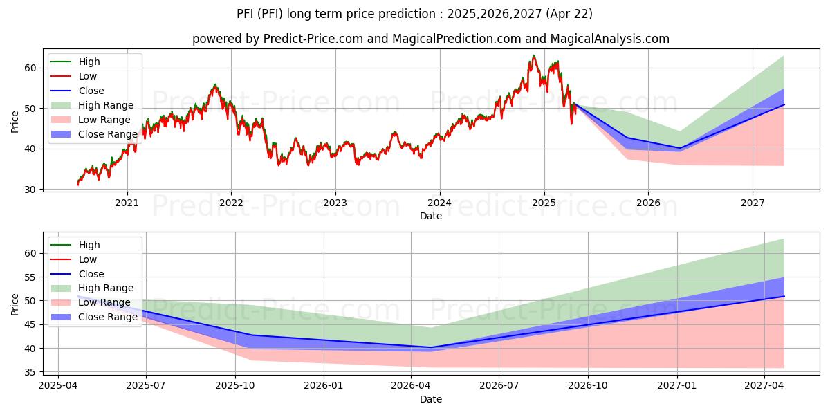 Invesco DWA Financial Momentum  uzun vadeli fiyat tahmini için maksimum ve minimum