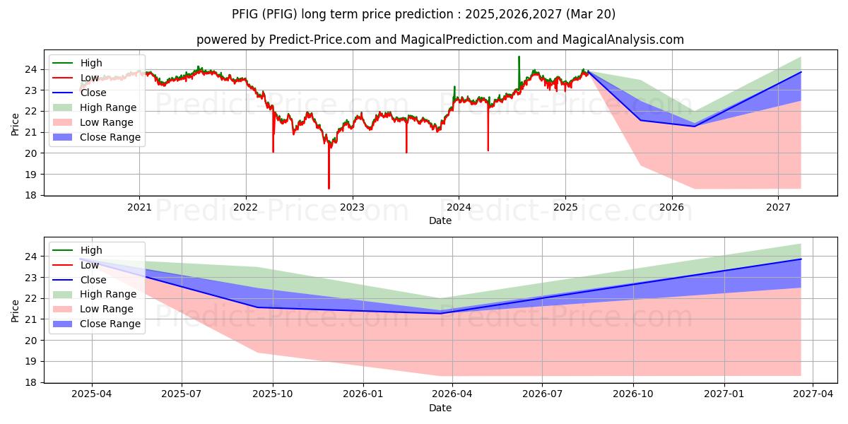 Prévision du prix à long terme maximum et minimum pour Invesco Fundamental Investment 