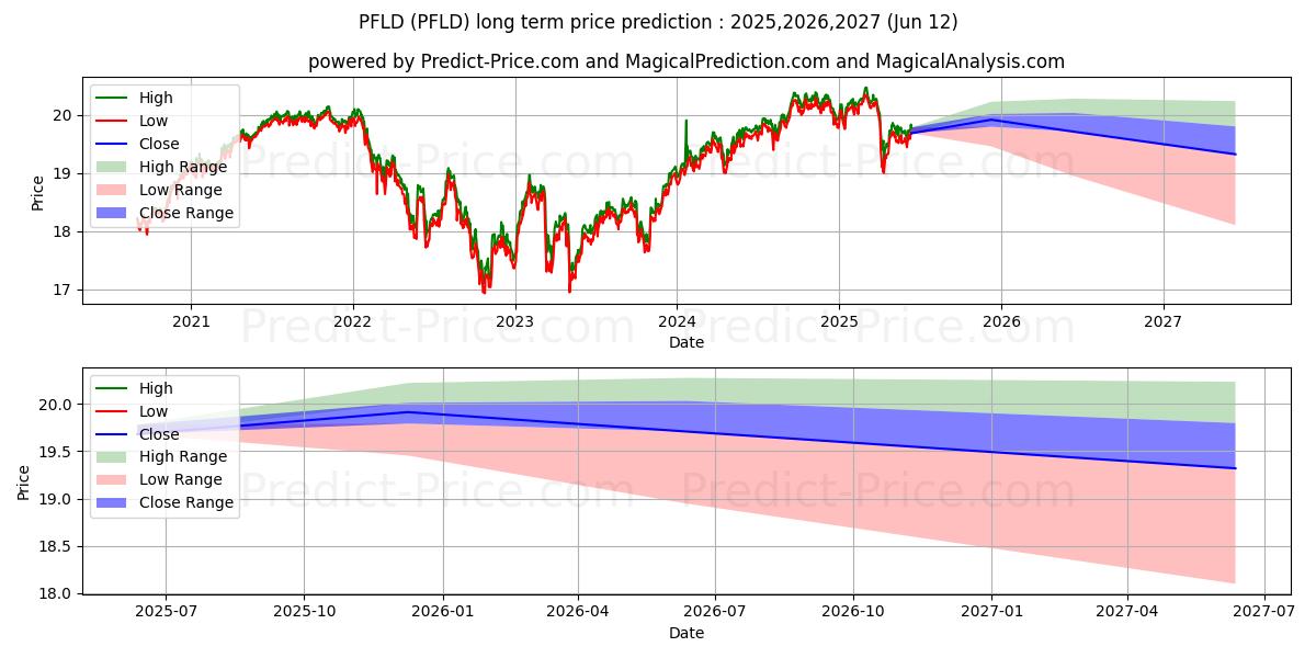 AAM Low Duration Preferred and  uzun vadeli fiyat tahmini için maksimum ve minimum