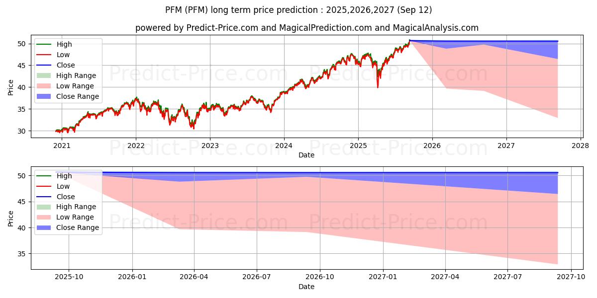 Maximale en minimale Invesco Dividend Achievers ETF langetermijn prijsvoorspelling voor 2025,2026,2027