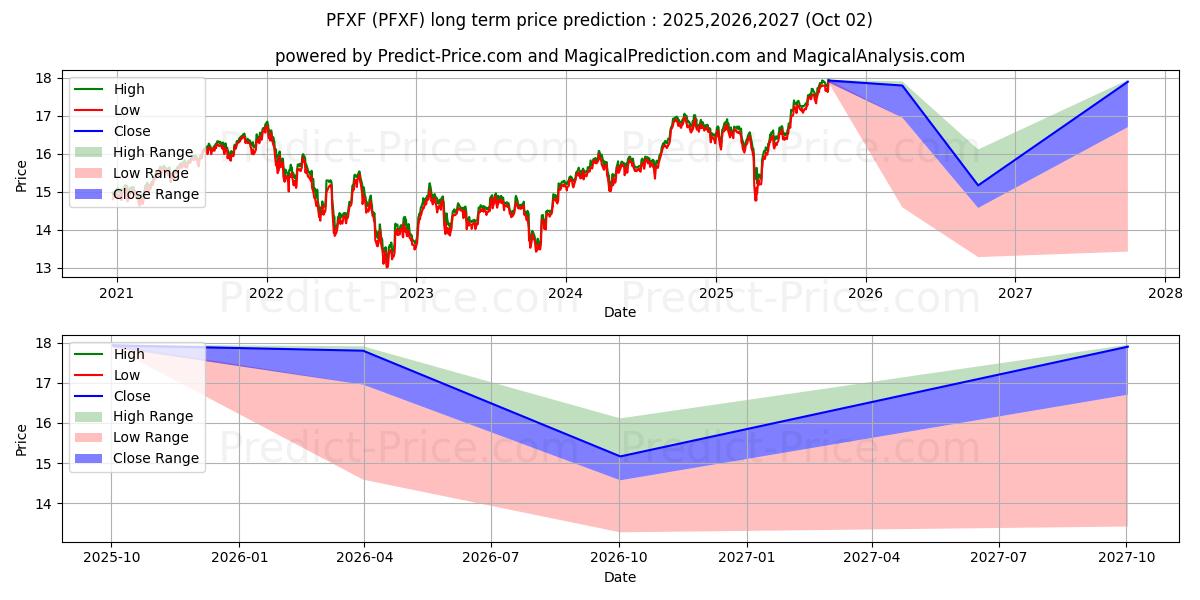 حداکثر و حداقل پیش‌بینی قیمت بلندمدت VanEck Vectors Preferred Securi برای 2025,2026,2027