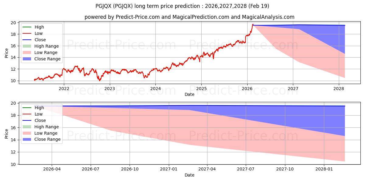 最大和最小的PGIM Jennison Global Infrastruc长期价格预测为2026,2027,2028