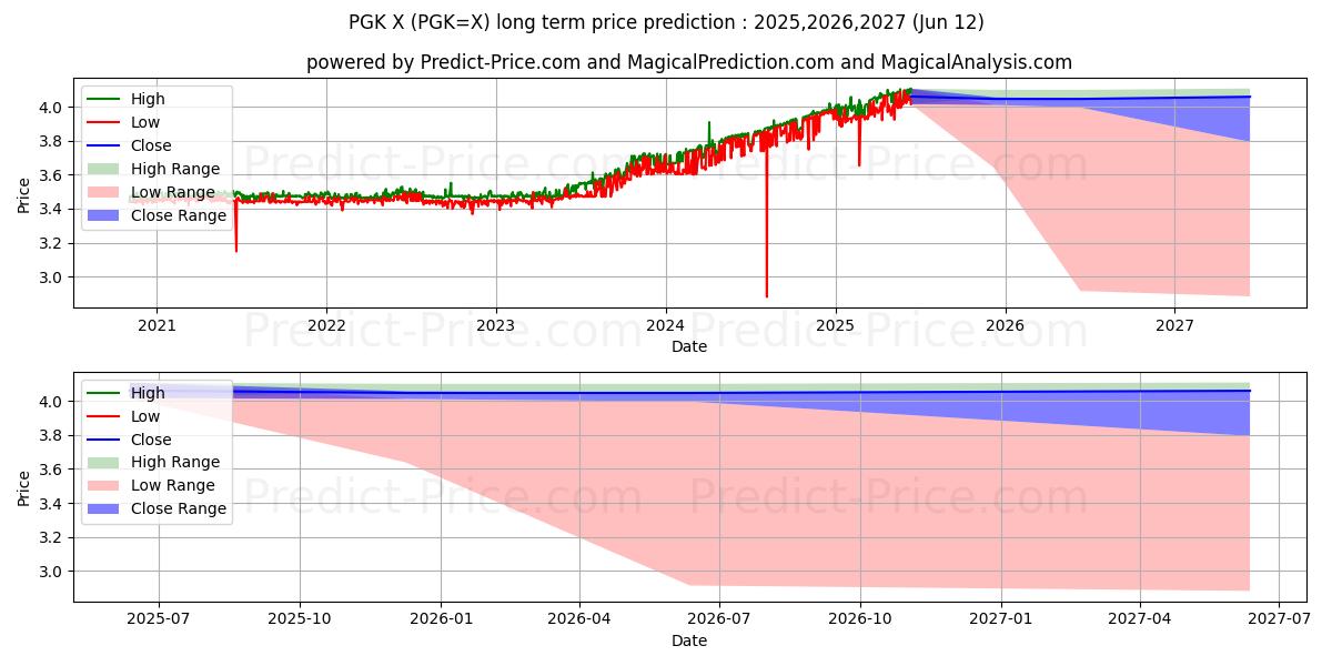 USD/PGK 장기 가격 예측의 최대 및 최소 값 2025,2026,2027