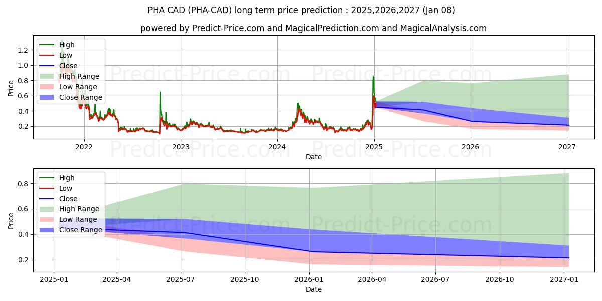 حداکثر و حداقل پیش‌بینی قیمت بلندمدت PhalaNetwork CAD برای 2025,2026,2027