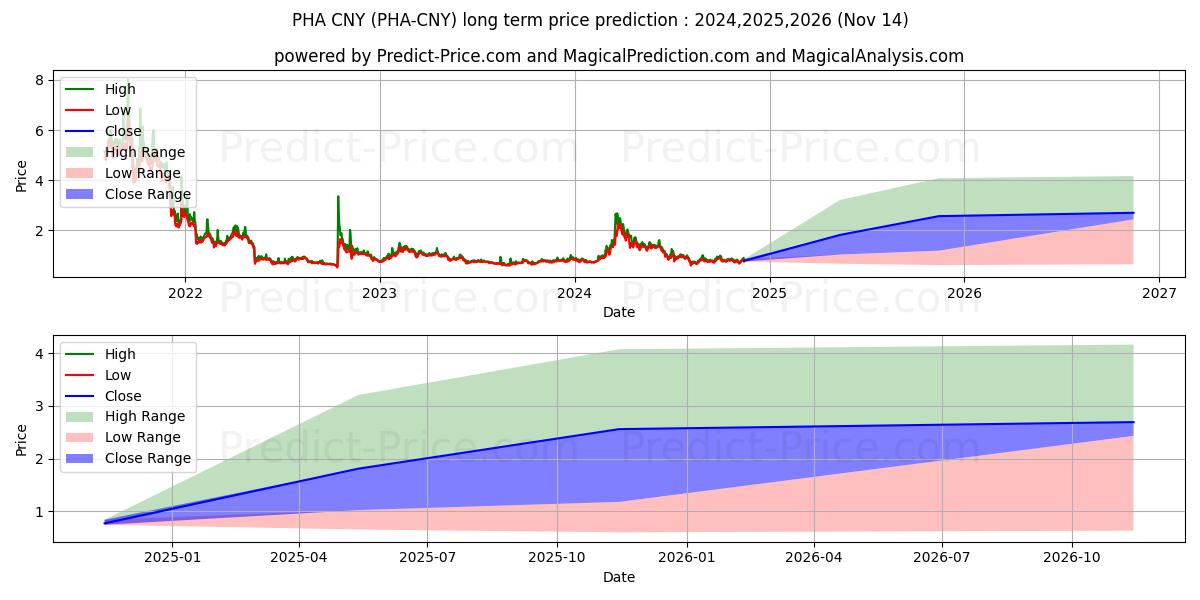 حداکثر و حداقل پیش‌بینی قیمت بلندمدت PhalaNetwork CNY برای 2024,2025,2026