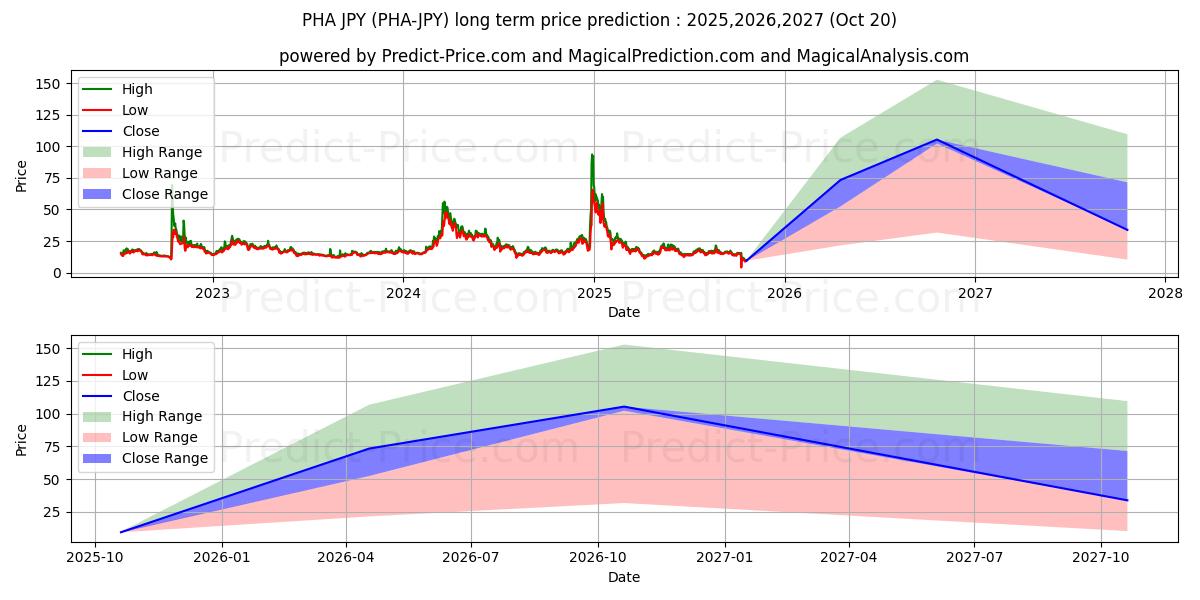 Maximale en minimale PhalaNetwork JPY lange termijn prijsvoorspelling voor 2025,2026,2027