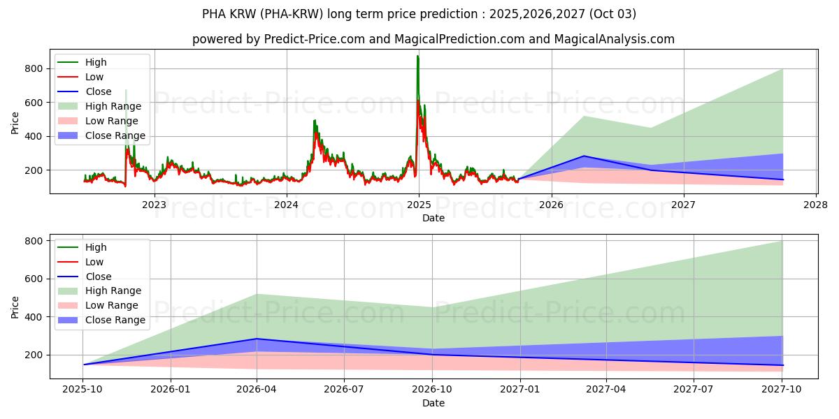 حداکثر و حداقل پیش‌بینی قیمت بلندمدت PhalaNetwork KRW برای 2025,2026,2027