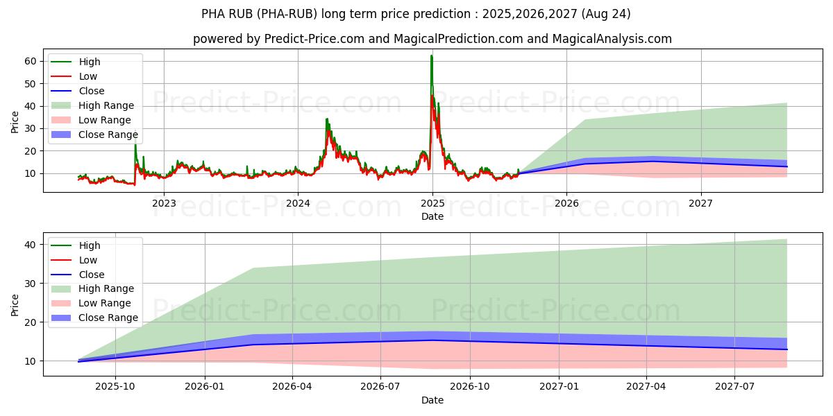 PhalaNetwork RUB uzun vadeli fiyat tahmini için maksimum ve minimum