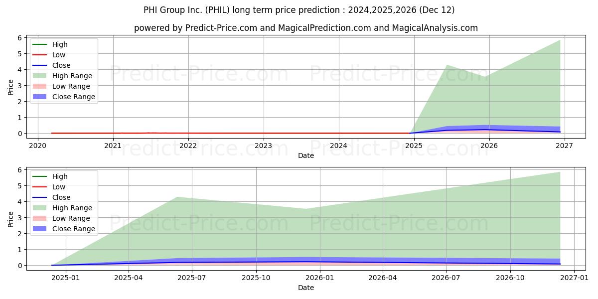 PHI GROUP INC (PHIL) stock Long-Term Price Forecast: 2024,2025,2026