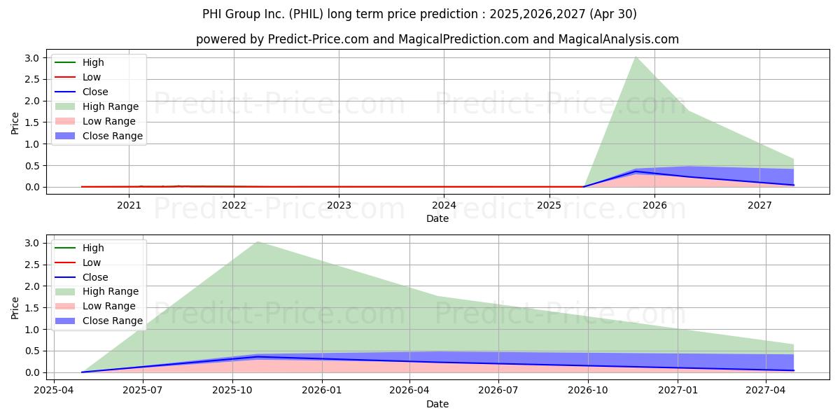 PHI GROUP INC (PHIL) stock Long-Term Price Forecast: 2025,2026,2027