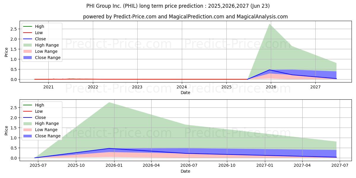 PHI GROUP INC (PHIL) stock Long-Term Price Forecast: 2025,2026,2027