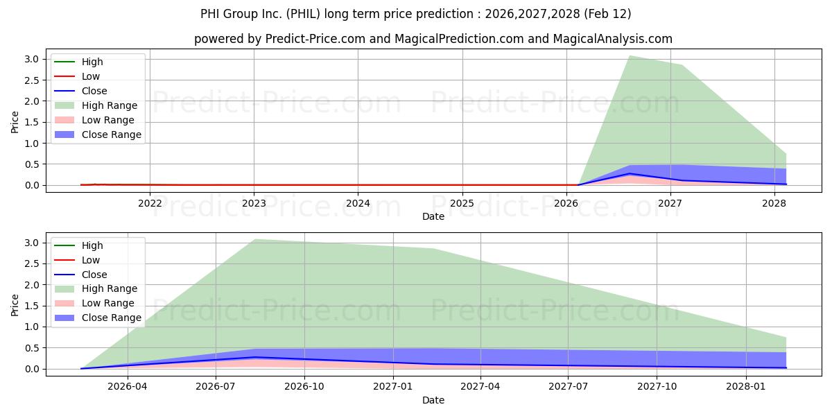 Maximale en minimale PHI GROUP INC langetermijn prijsvoorspelling voor 2026,2027,2028