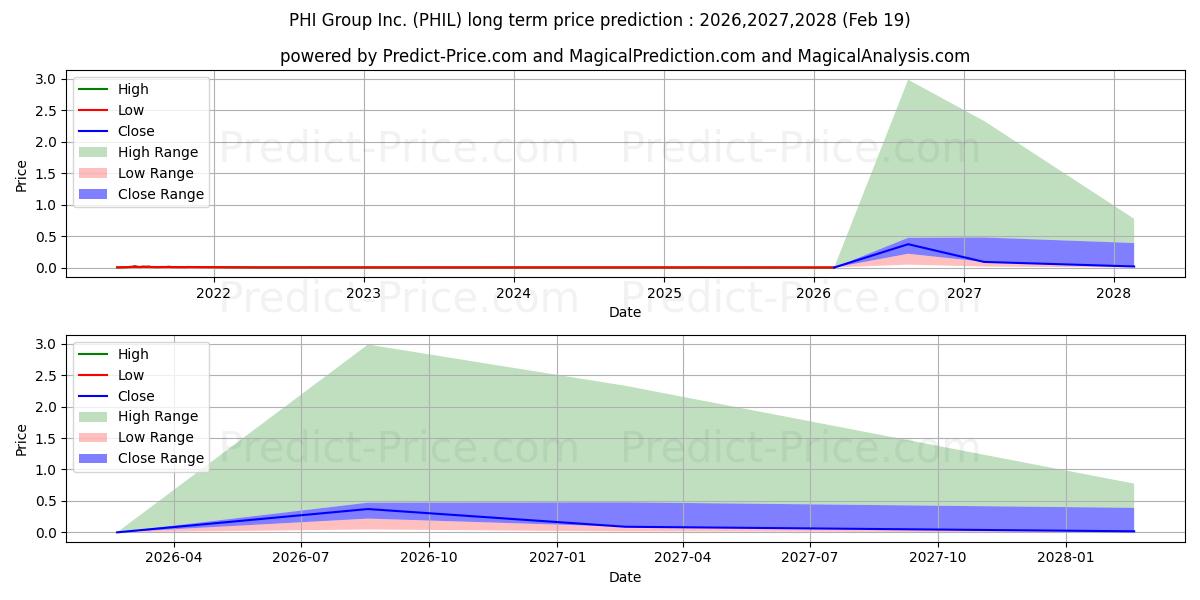 Maximum and minimum PHI GROUP INC long-term price forecast for 2026,2027,2028