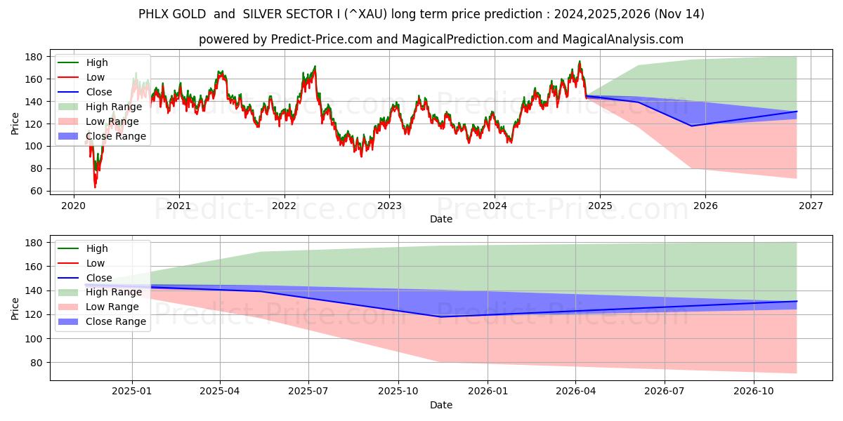 Maximale en minimale PHLX Gold/Silber-Index lange termijn prijsvoorspelling voor 2024,2025,2026