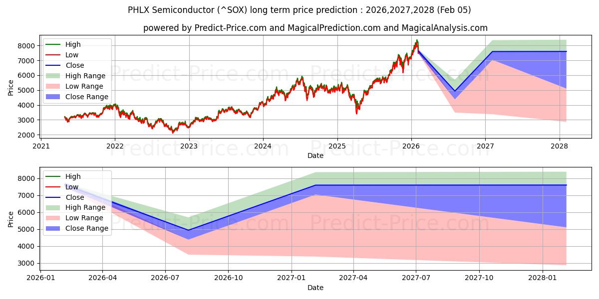 Previsione del prezzo massimo e minimo a lungo termine per Indice dei semiconduttori PHLX