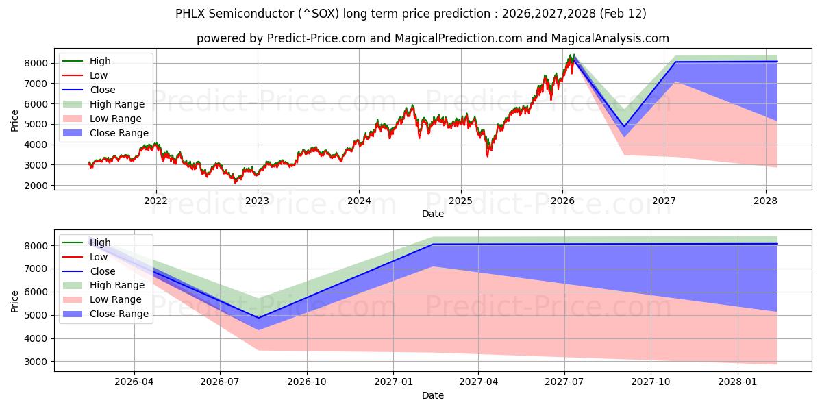Maximala och minimala PHLX Semiconductor Index långsiktiga prisprognos för 2026,2027,2028