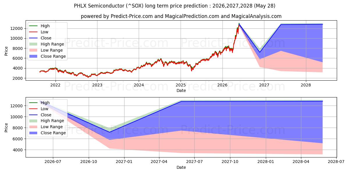 Maksimale og minimale langsiktige prisforutsigelser for PHLX Semiconductor Index