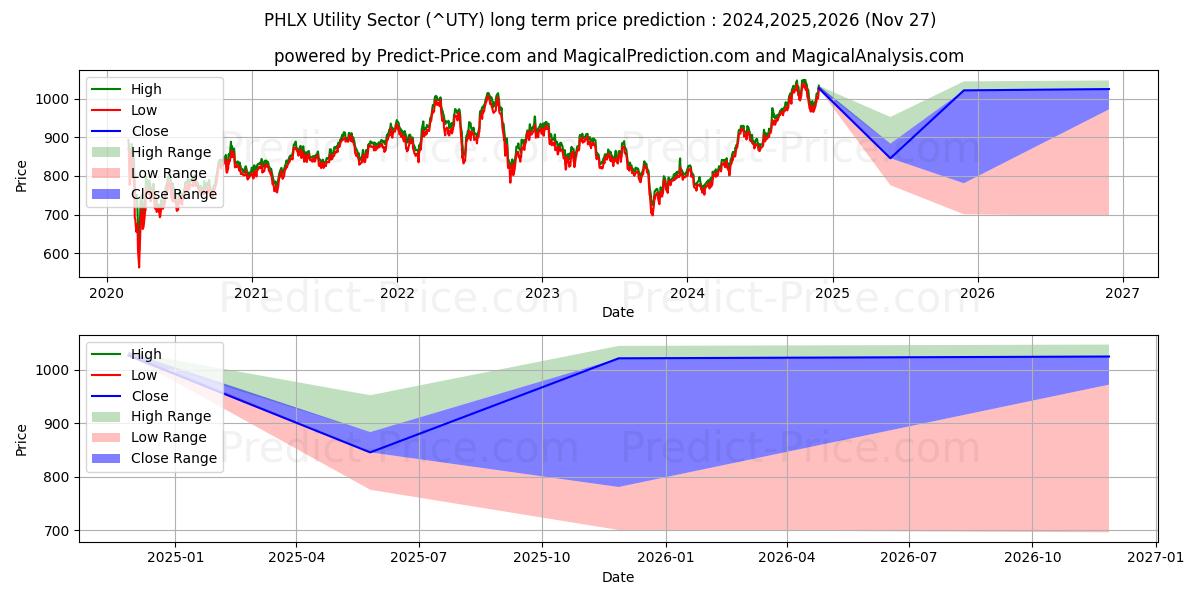 最大和最小的PHLX 公用事业指数长期价格预测为2024,2025,2026