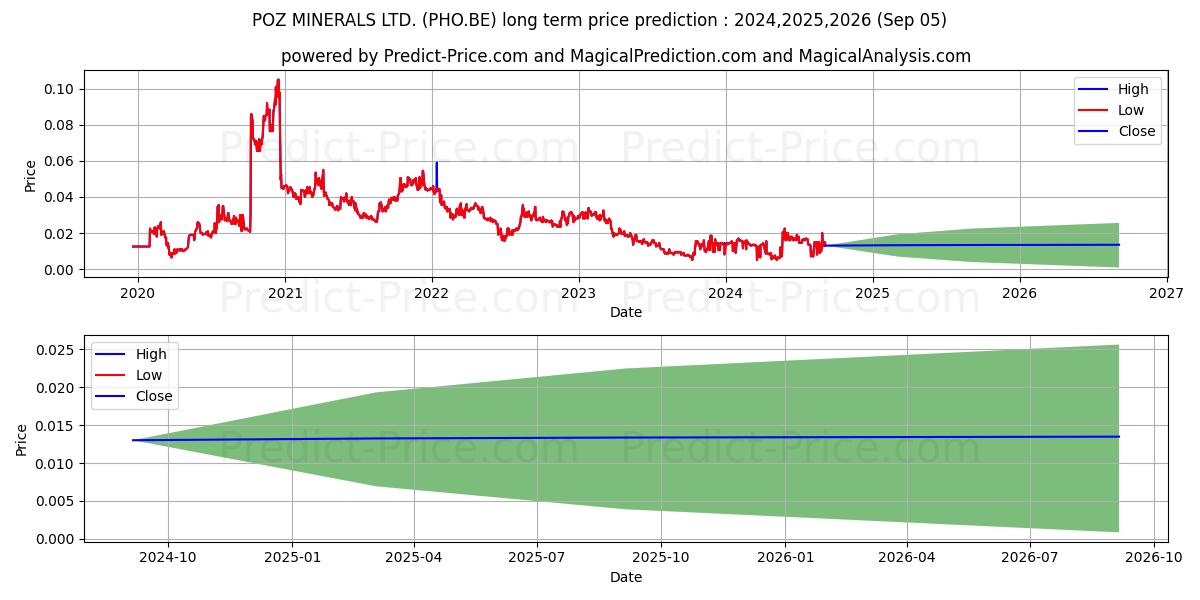 GIBB RIVER DIAMONDS LTD (PHO.BE) stock Long-Term Price Forecast: 2024,2025,2026