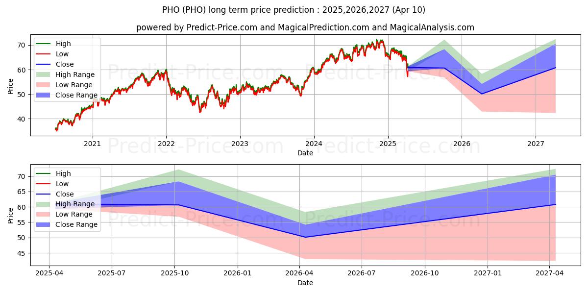 最大和最小的Invesco Water Resources ETF长期价格预测为2025,2026,2027