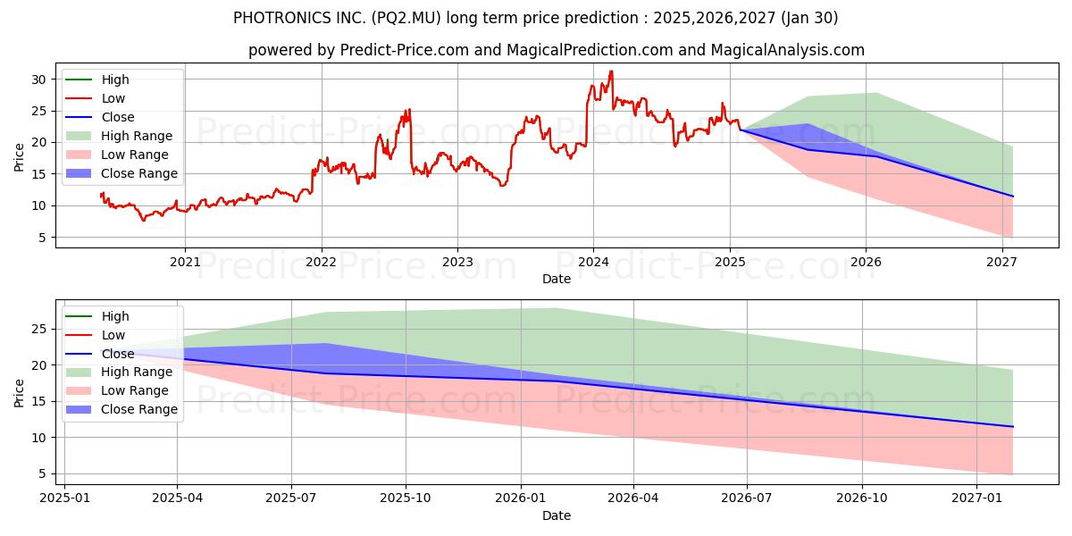PHOTRONICS INC.の長期価格予測の最大と最小2025,2026,2027
