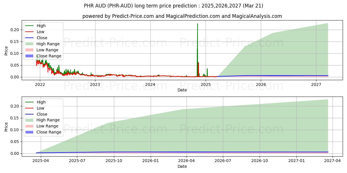 Phore AUDの長期価格予測の最大と最小2025,2026,2027
