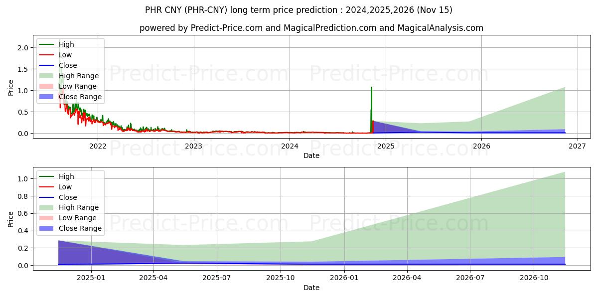 Maximale en minimale Phore CNY langetermijn prijsvoorspelling voor 2024,2025,2026