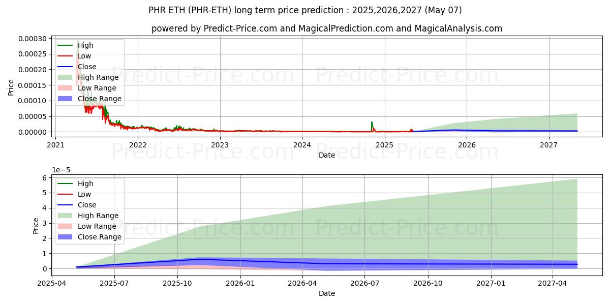 Previsione del prezzo massimo e minimo a lungo termine per Phore ETH