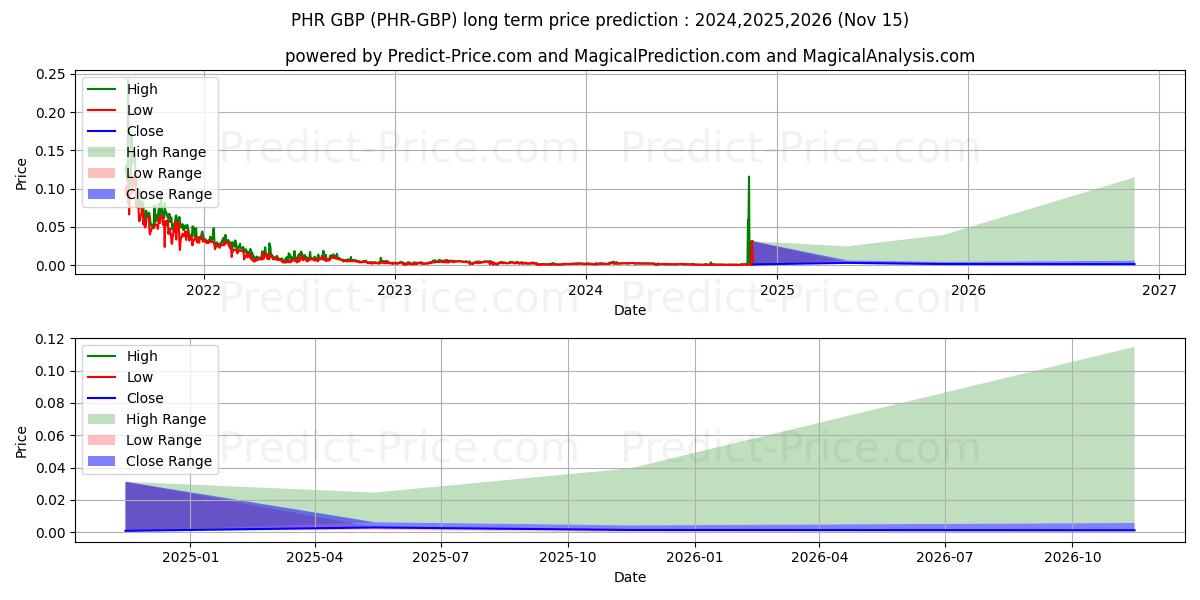 Previsione del prezzo massimo e minimo a lungo termine per Phore GBP