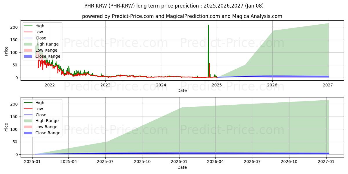 Phore KRW uzun vadeli fiyat tahmini için maksimum ve minimum