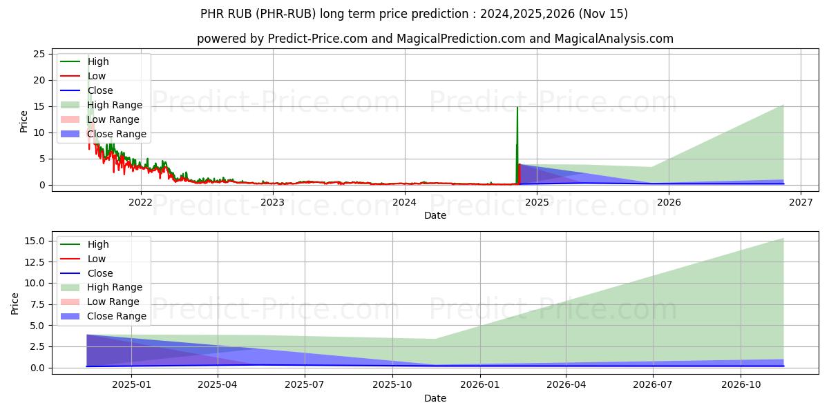 Prévision du prix à long terme maximum et minimum pour Phore RUB