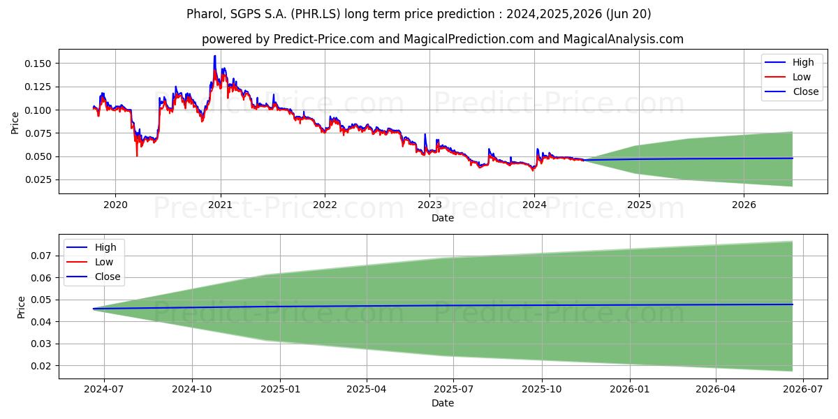 PHAROL (PHR.LS) stock Long-Term Price Forecast: 2024,2025,2026