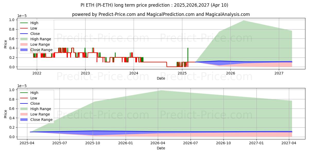 PCHAIN ETHの長期価格予測の最大と最小2025,2026,2027