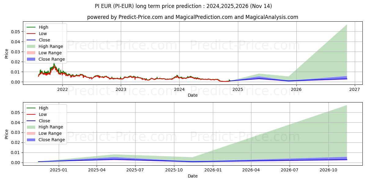 Maximale en minimale PCHAIN EUR lange termijn prijsvoorspelling voor 2024,2025,2026