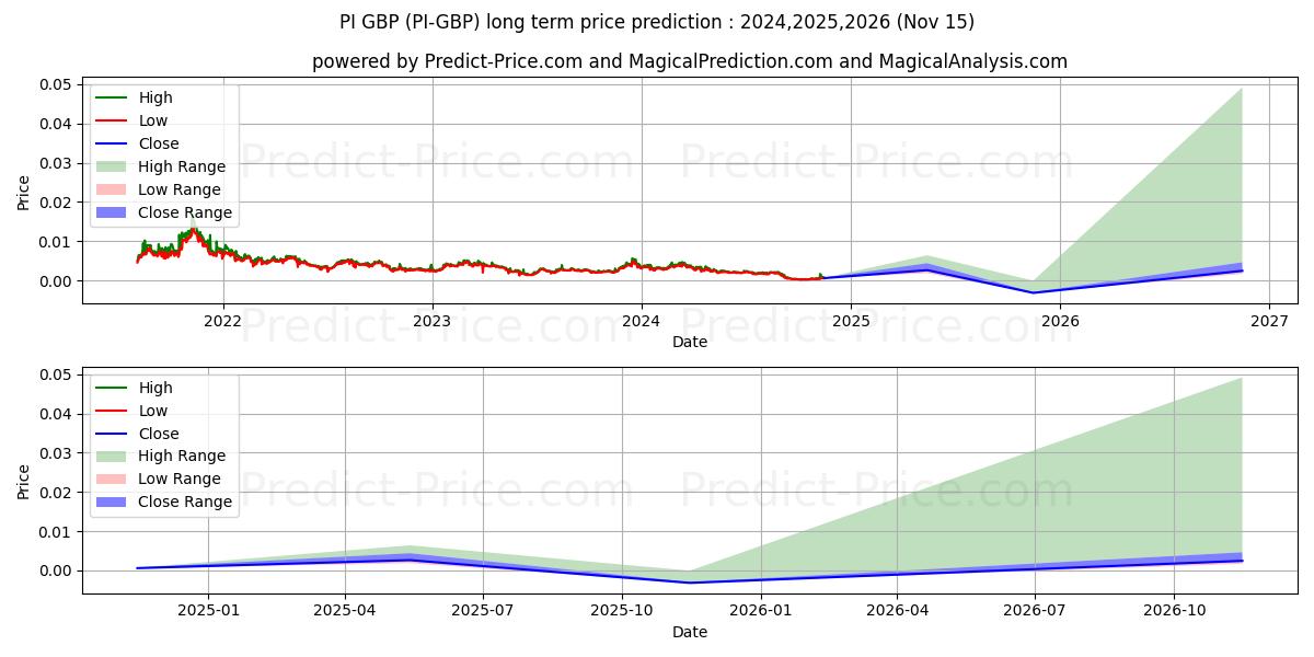 PCHAIN GBP 장기 가격 예측의 최대 및 최소 값 2024,2025,2026