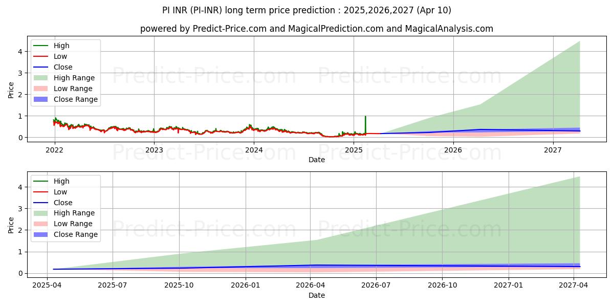 Maximala och minimala PCHAIN INR långsiktiga prisprognos för 2025,2026,2027
