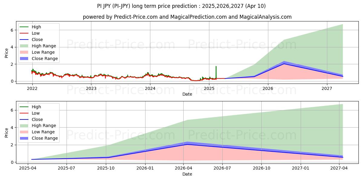 Maximala och minimala PCHAIN JPY långsiktiga prisprognos för 2025,2026,2027