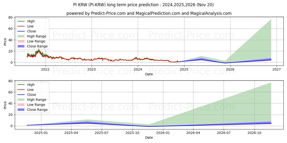 Maximale en minimale PCHAIN KRW lange termijn prijsvoorspelling voor 2024,2025,2026