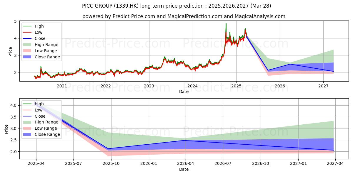Previsione del prezzo massimo e minimo a lungo termine per PICC GROUP