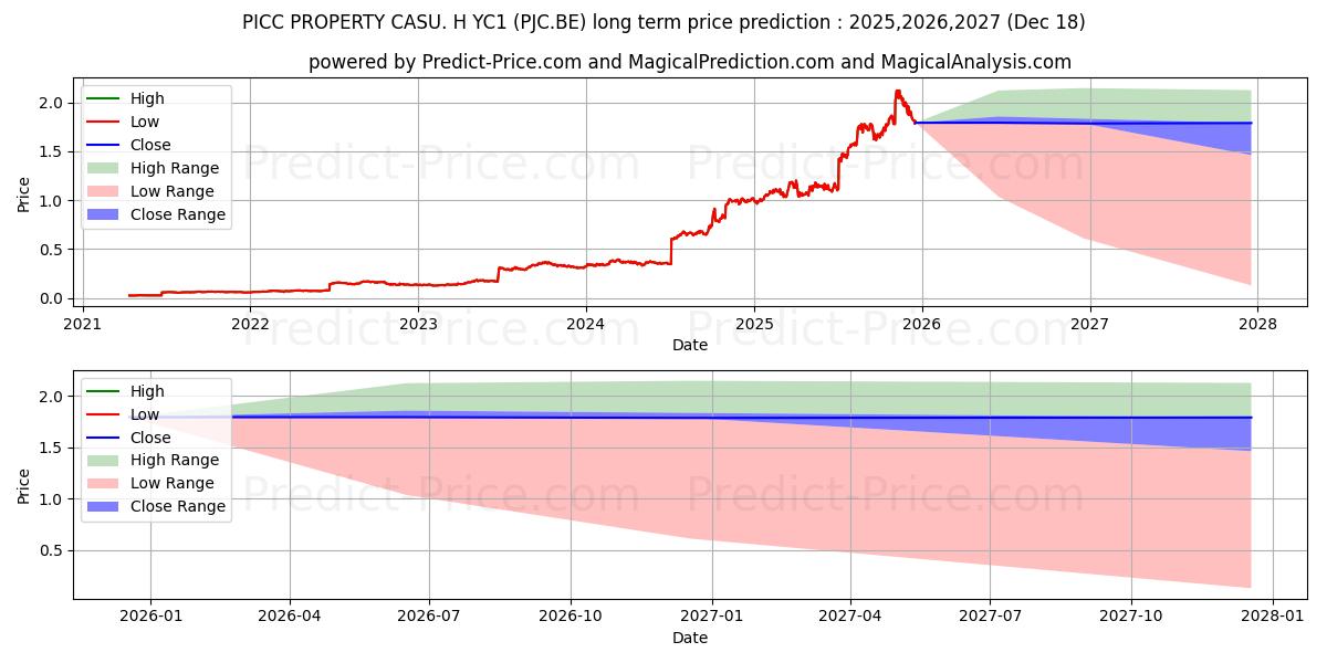 Maximale en minimale PICC PROPERTY+CASU. H YC1 lange termijn prijsvoorspelling voor 2025,2026,2027
