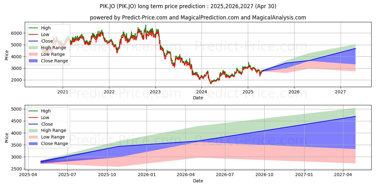 Pick n Pay Stores Ltd (PIK.JO) stock Long-Term Price Forecast: 2025,2026,2027