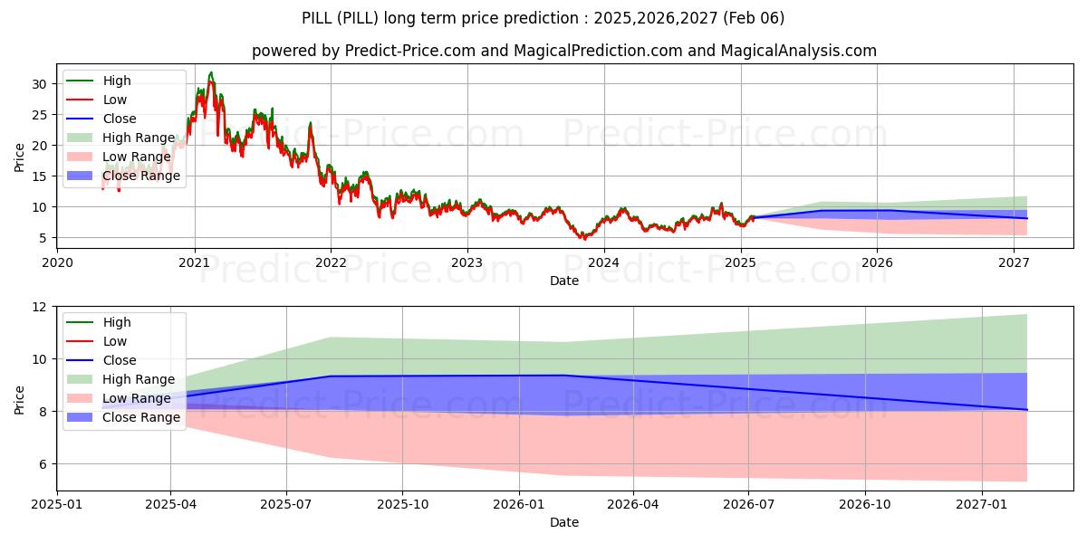Previsione a lungo termine per Direxion Daily Pharmaceutical & (PILL): 2025,2026,2027