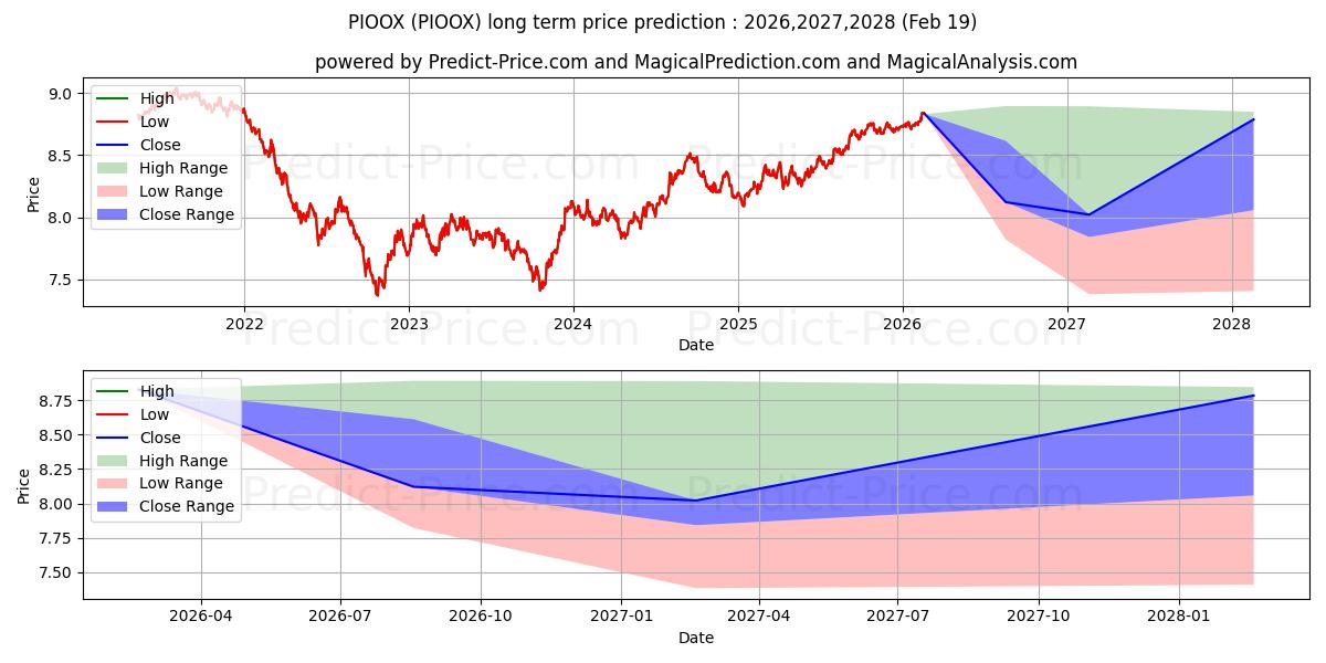 Pronóstico de precio a largo plazo máximo y mínimo de Core Fixed Income Fund, Class R para 2026,2027,2028