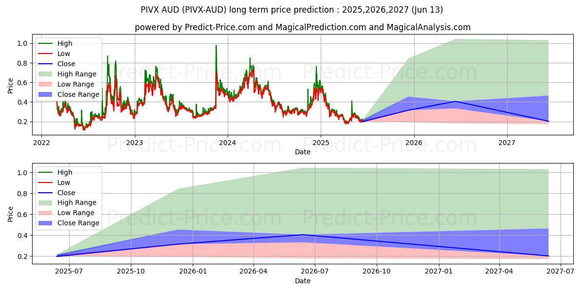 حداکثر و حداقل پیش‌بینی قیمت بلندمدت PIVX AUD برای 2025,2026,2027