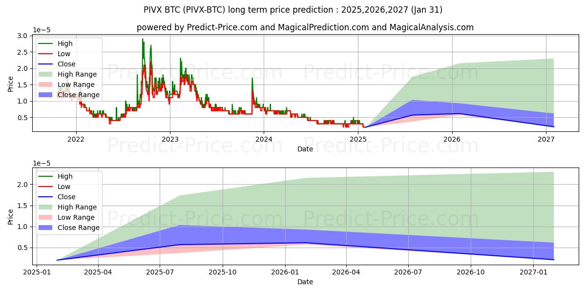 Maksimale og minimale prisforudsigelser på lang sigt for PIVX BTC