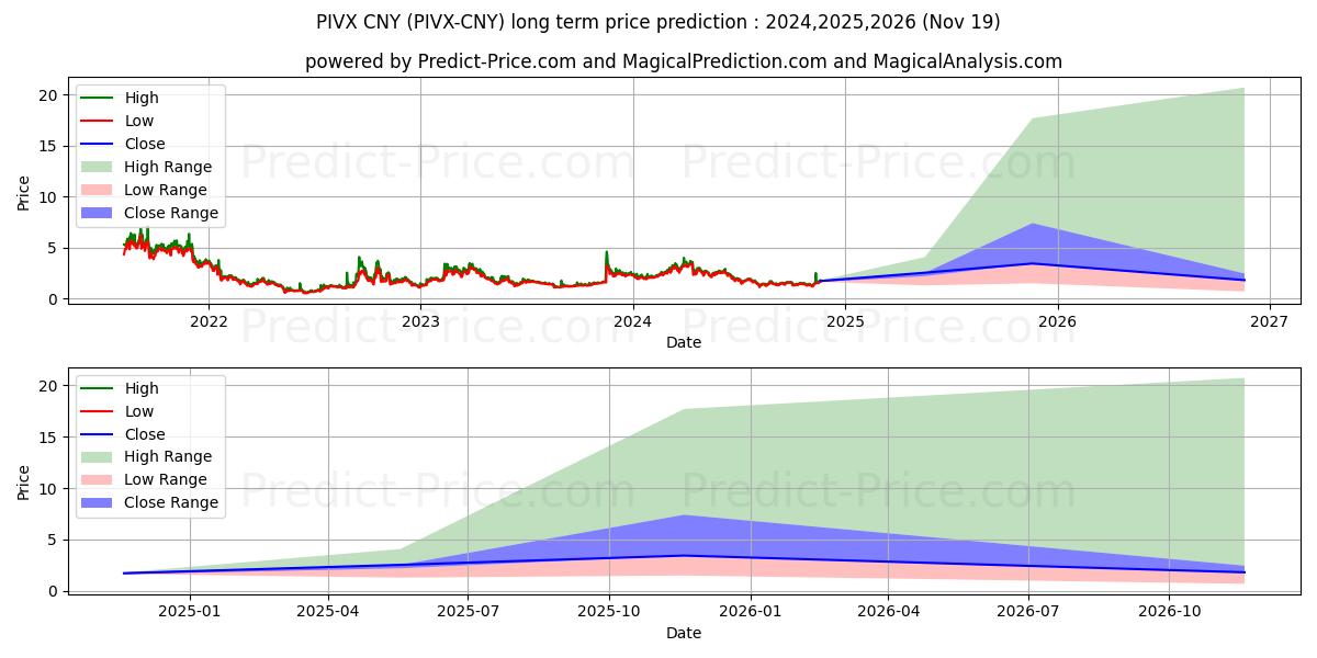 حداکثر و حداقل پیش‌بینی قیمت بلندمدت PIVX CNY برای 2024,2025,2026
