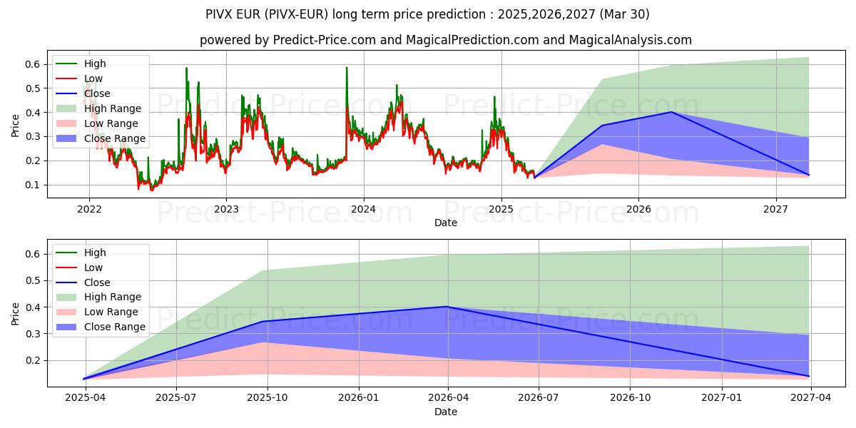 PIVX EUR uzun vadeli fiyat tahmini için maksimum ve minimum