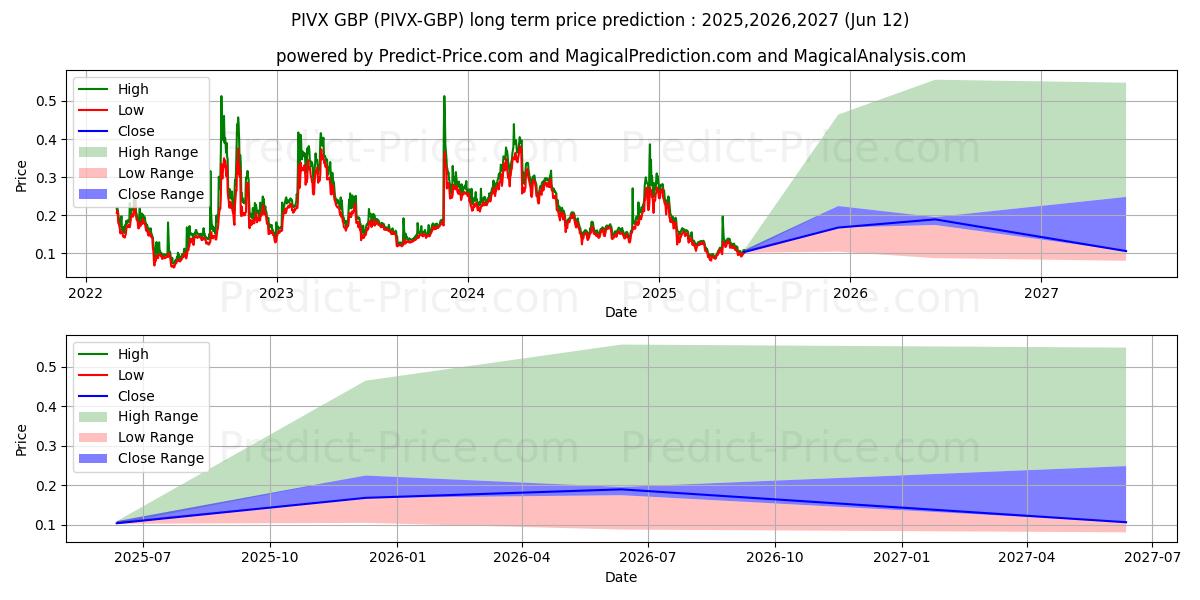 حداکثر و حداقل پیش‌بینی قیمت بلندمدت PIVX GBP برای 2025,2026,2027