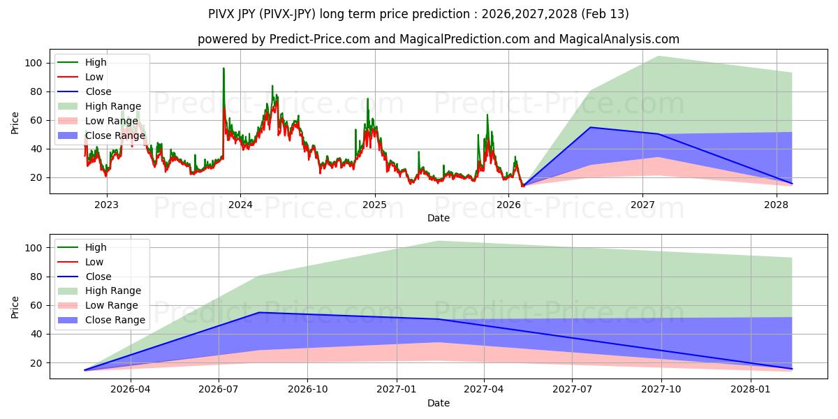 Previsione del prezzo massimo e minimo a lungo termine per PIVX JPY